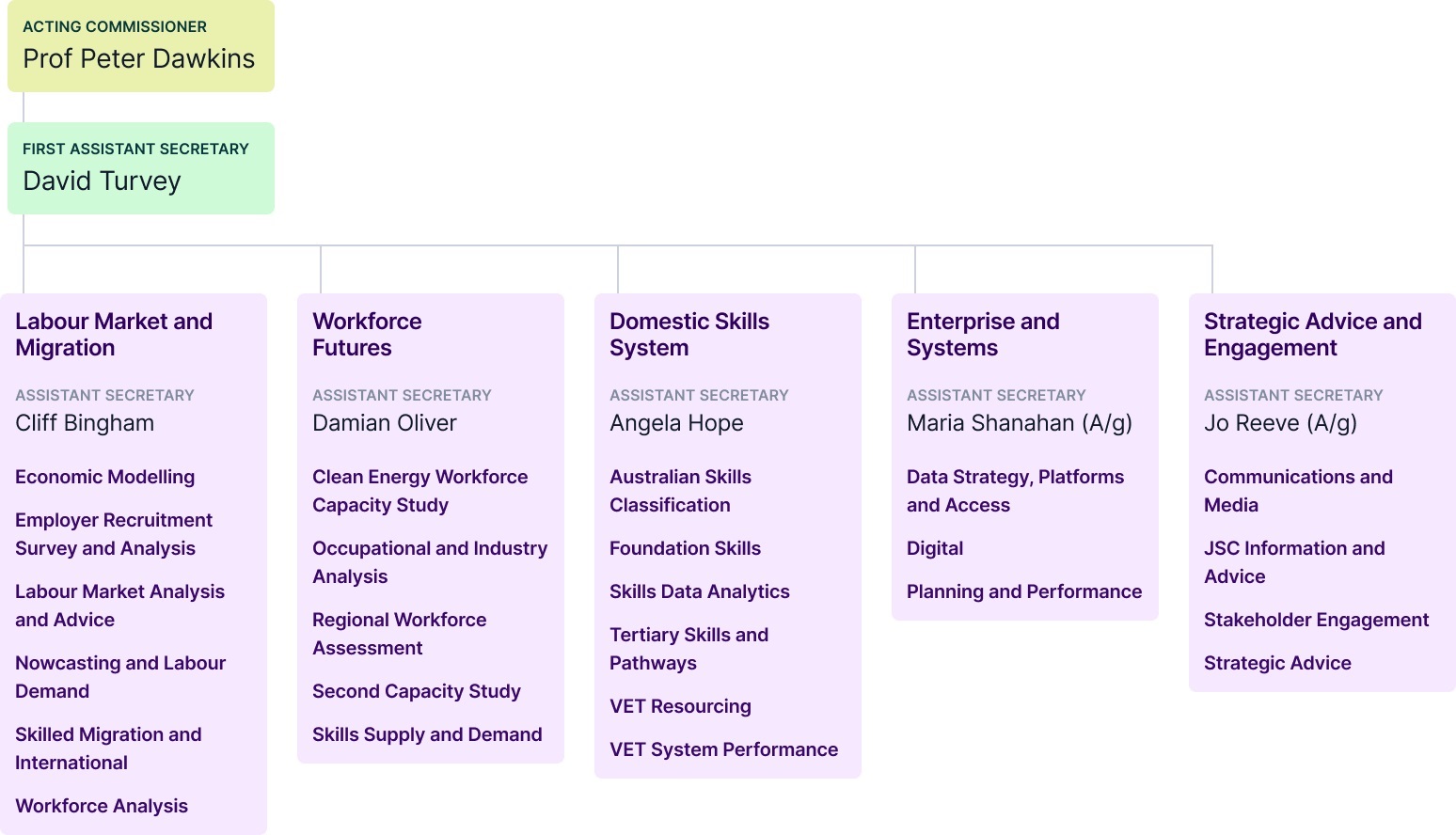 Jobs and Skills Australia Organisational Chart