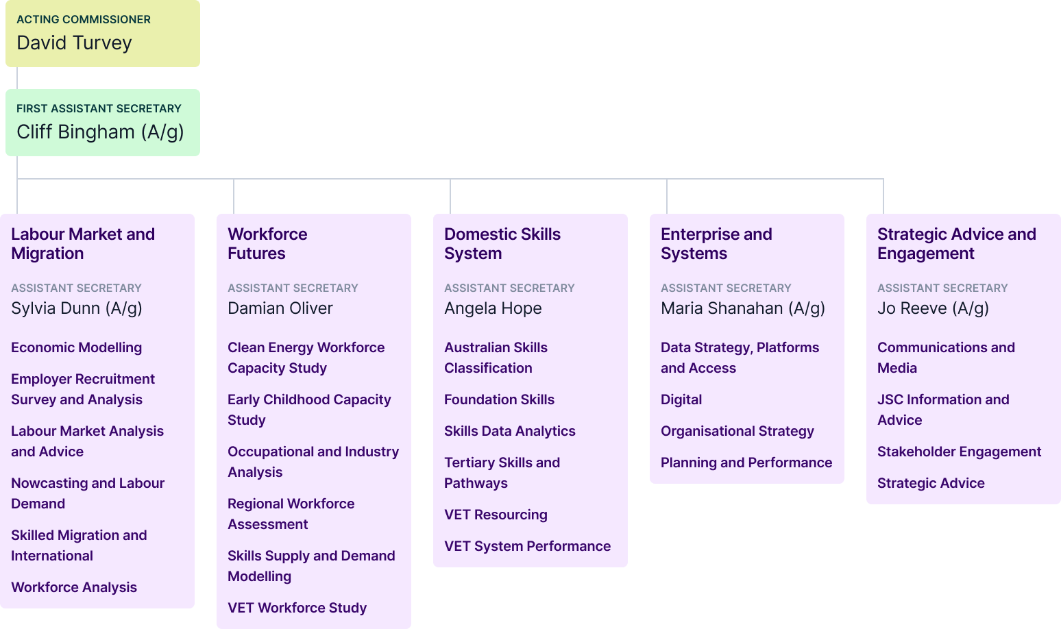 Jobs and Skills Australia Organisational Chart