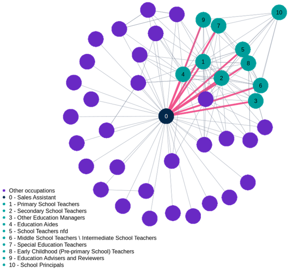 Network graph of occupations in the Social, Education and Service cluster, showing Sales Assistants (General) positioned centrally with connections to education-related roles. Highlighted pathways include movement from sales assistants to education aides, then to primary and secondary teachers, and onward to senior roles such as school principals and education managers.