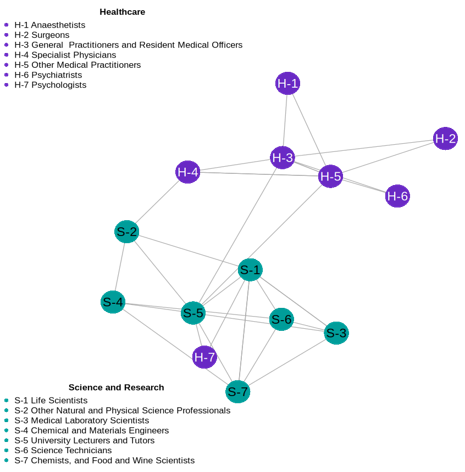Network graph showing two interconnected subclusters: healthcare and science/research occupations. The healthcare subcluster highlights pathways from resident medical officers to specialised roles such as physicians, anaesthetists, and surgeons. The science and research subcluster shows highly interconnected roles, including university lecturers, life scientists, science technicians, and laboratory scientists, with links illustrating movement across related scientific professions.