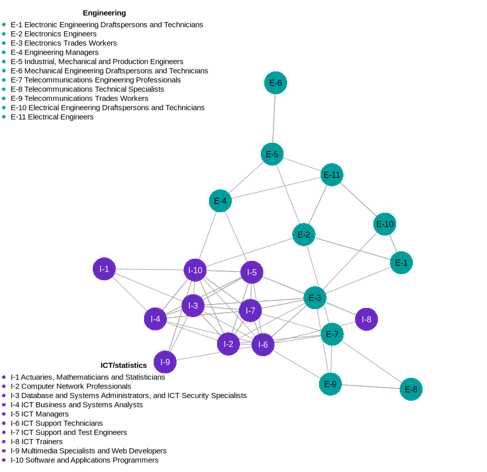 Network graph illustrating connections between engineering and ICT occupations, showing worker movement within engineering roles and between engineering and ICT/statistics roles. It highlights transitions from electronics trades workers to engineering technicians and engineers, as well as to ICT roles such as support engineers and ICT managers, demonstrating shared technical and analytical skill pathways.