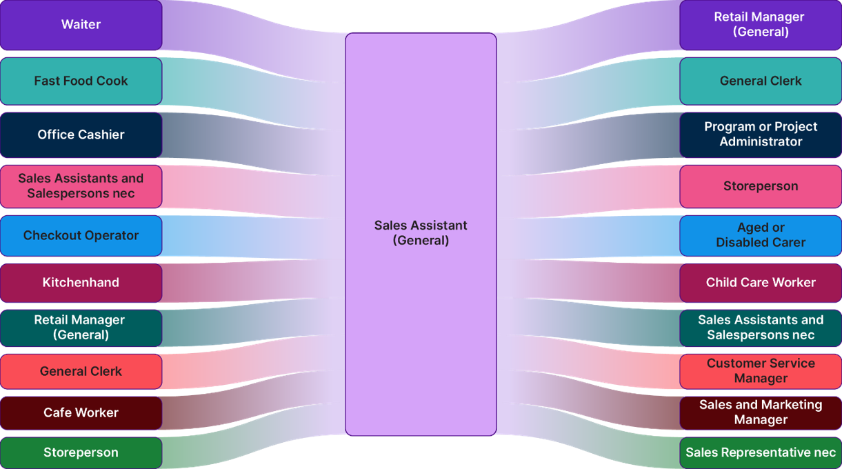 Diagram showing the top 10 occupations people moved from into Sales Assistants (General) and the top 10 occupations they moved to between 2021–22 and 2022–23, highlighting common entry roles such as waiters and fast food cooks, and exit roles including retail managers and general clerks.