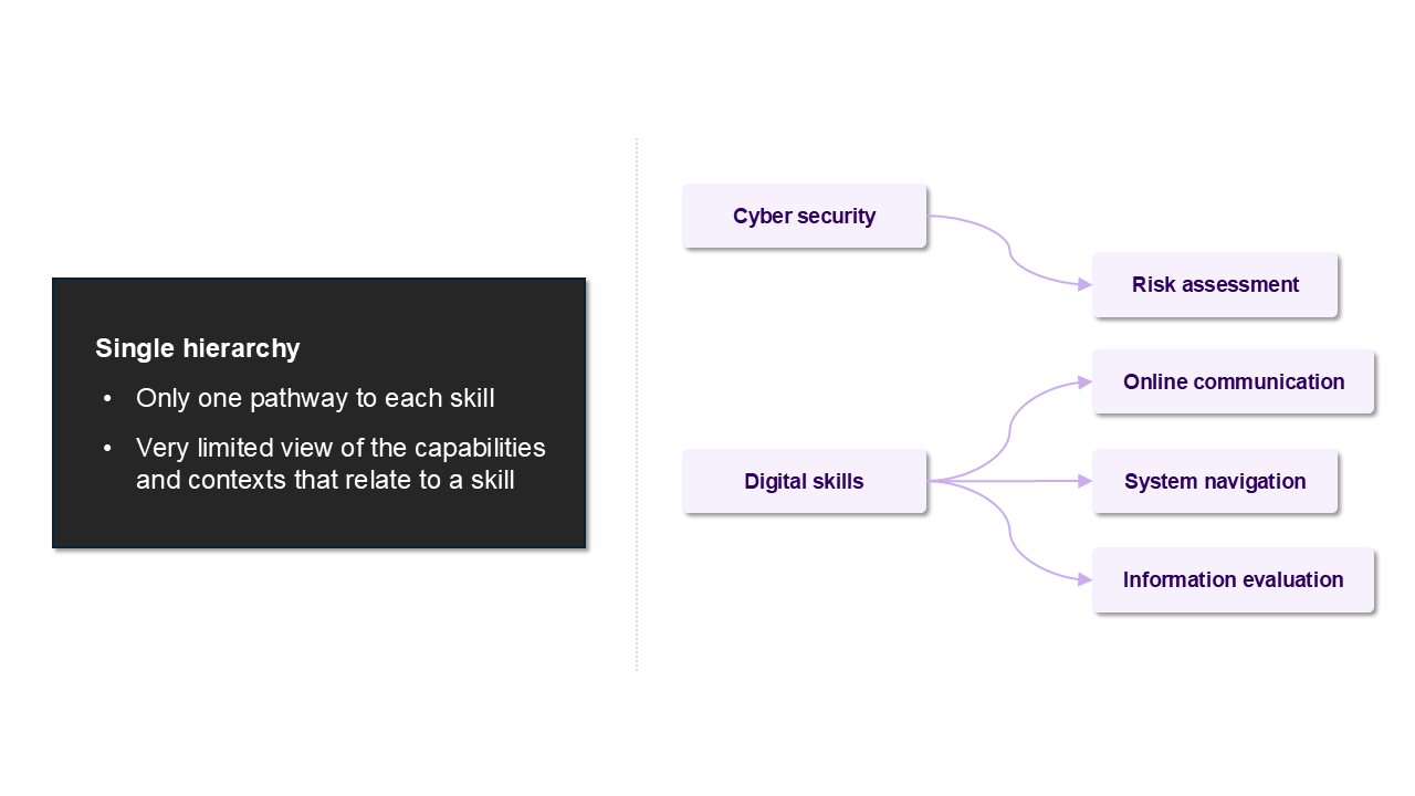 Example diagram showing how skills are organised into a single hierarchy. Each skill is connected to only one broader group.